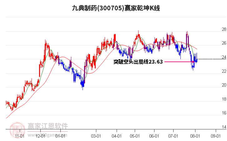 300705九典制药赢家乾坤K线工具