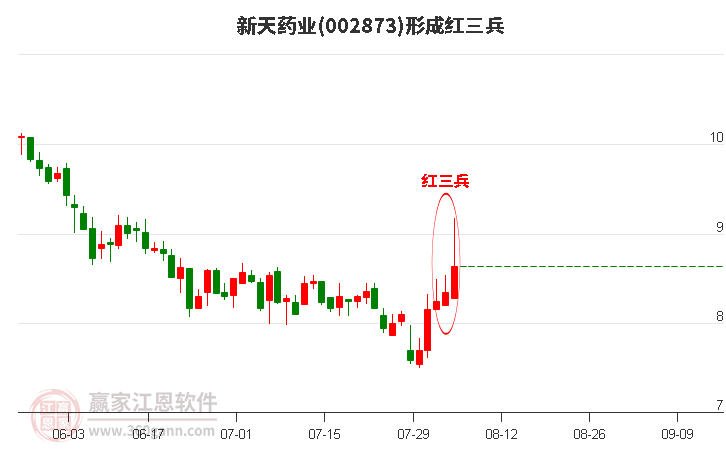 新天药业(002873)形成顶部红三兵形态