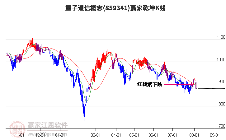 859341量子通信赢家乾坤K线工具