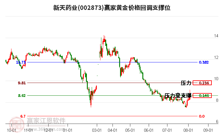 002873新天药业黄金价格回调支撑位工具