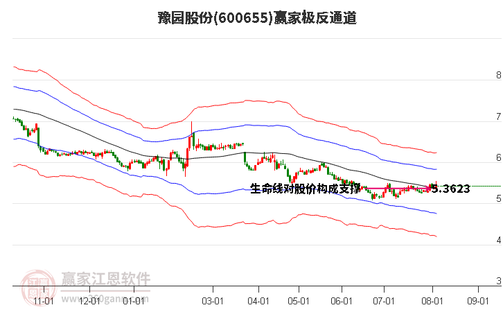 600655豫园股份赢家极反通道工具