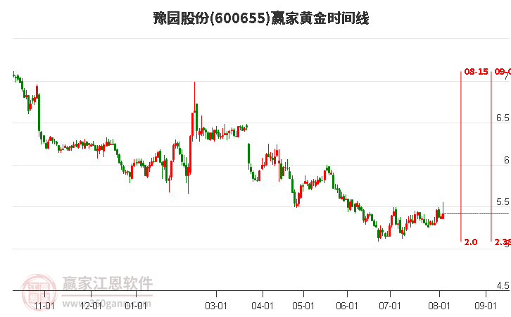 600655豫园股份黄金时间周期线工具