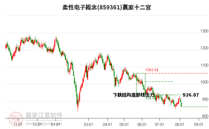 859361柔性电子赢家十二宫工具