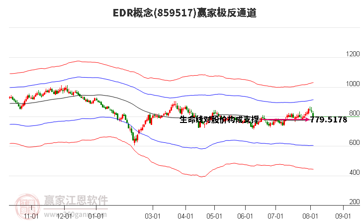 859517EDR赢家极反通道工具