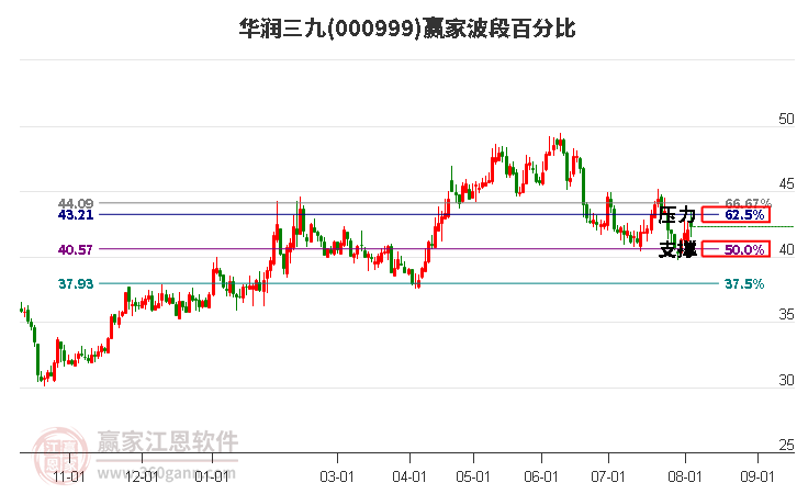 000999华润三九波段百分比工具