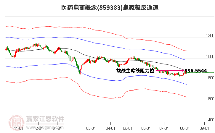 859383医药电商赢家极反通道工具