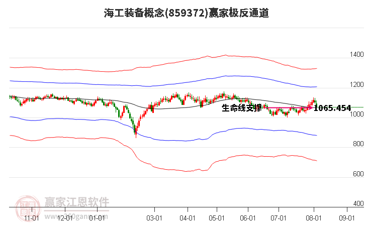 859372海工装备赢家极反通道工具