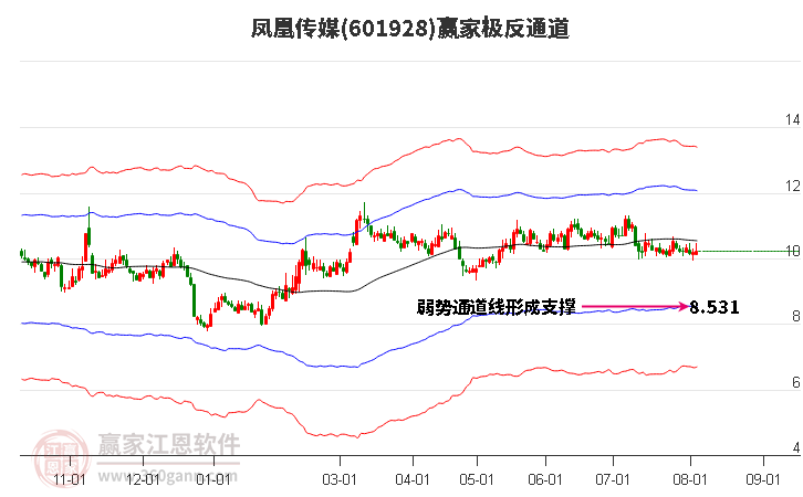 601928凤凰传媒赢家极反通道工具