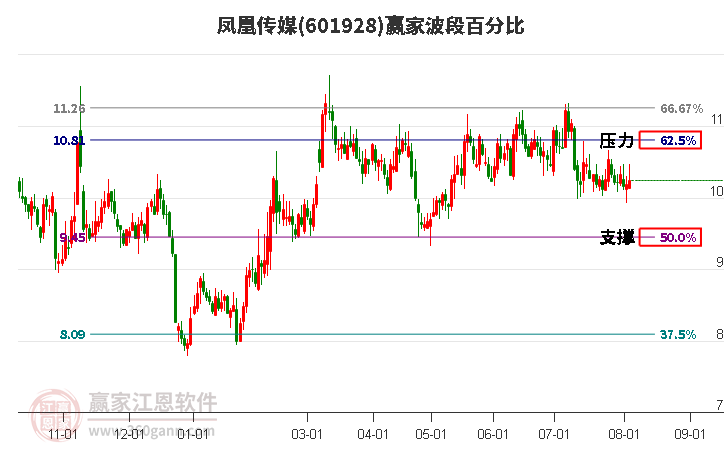 601928凤凰传媒波段百分比工具