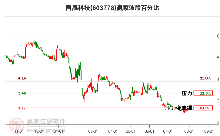 603778国晟科技波段百分比工具