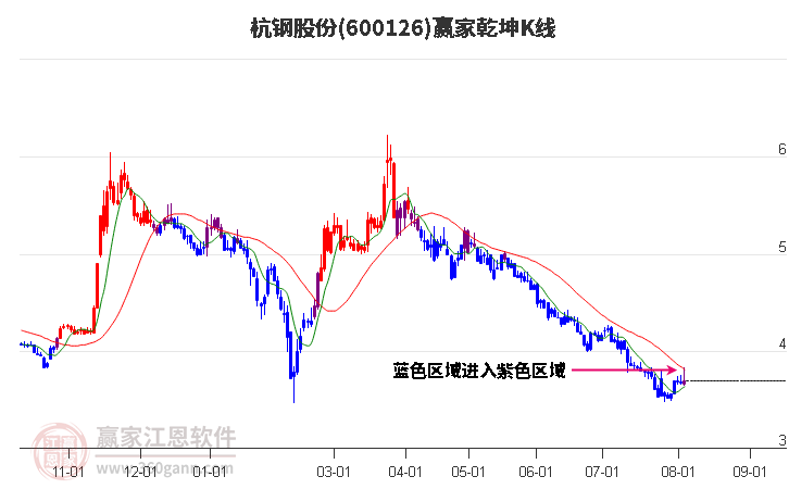 600126杭鋼股份贏家乾坤K線工具 600126杭鋼股份贏家乾坤K線工具