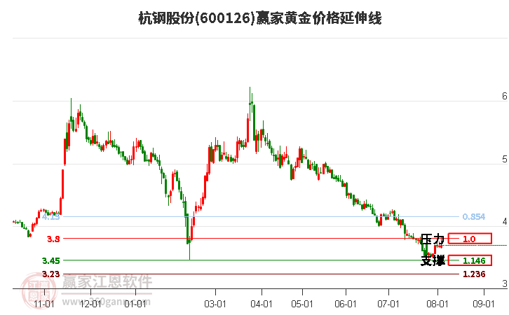 600126杭鋼股份黃金價(jià)格延伸線工具 600126杭鋼股份黃金價(jià)格延伸線工具