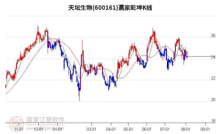 600161天坛生物赢家乾坤K线工具