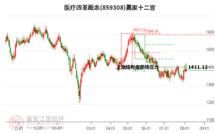 859308医疗改革赢家十二宫工具