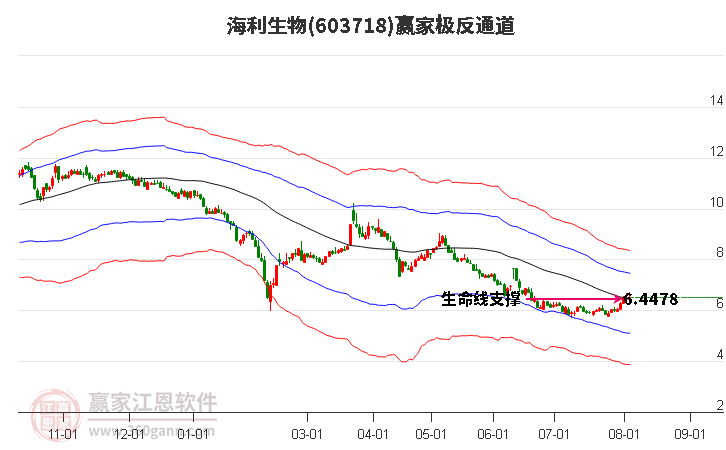 603718海利生物赢家极反通道工具