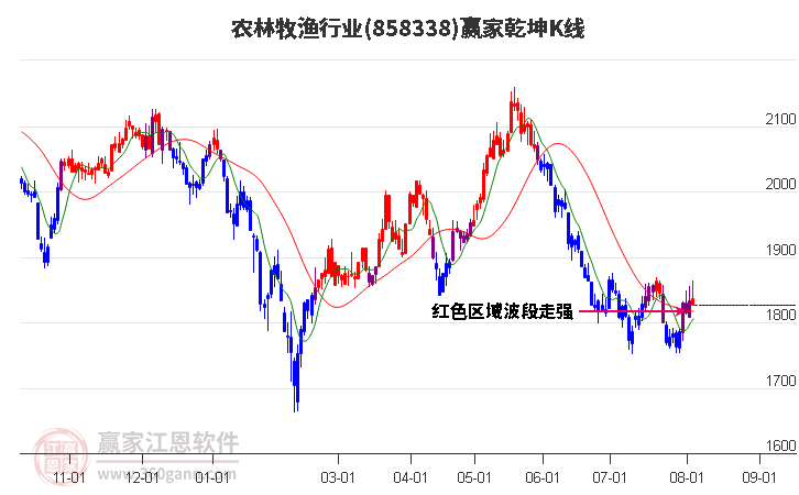 858338农林牧渔赢家乾坤K线工具