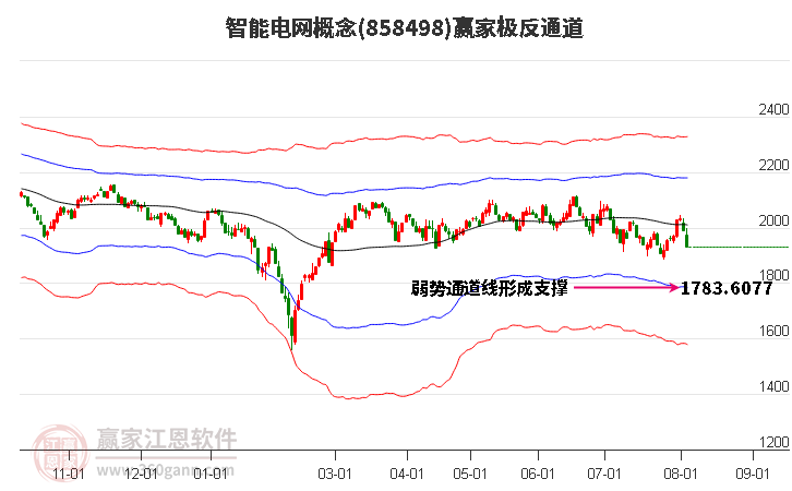 858498智能电网赢家极反通道工具