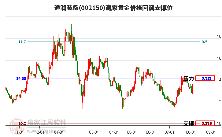 002150通润装备黄金价格回调支撑位工具