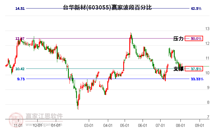 603055台华新材波段百分比工具