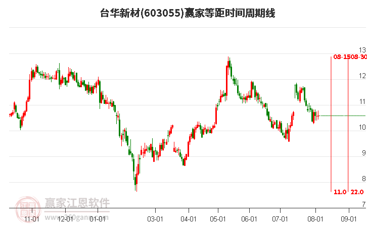 603055台华新材等距时间周期线工具