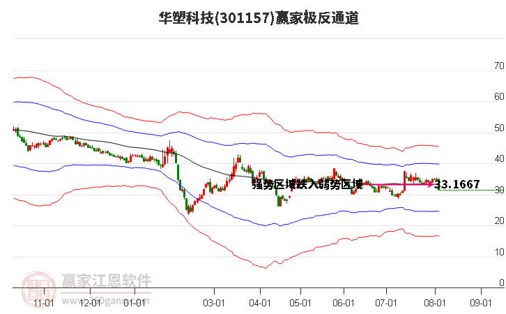 301157华塑科技赢家极反通道工具