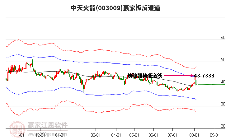 003009中天火箭赢家极反通道工具