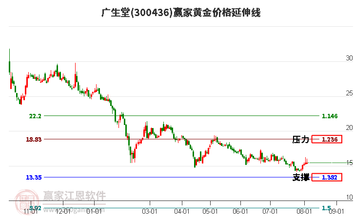 300436广生堂黄金价格延伸线工具