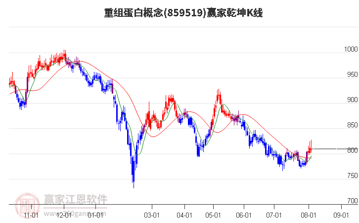 859519重组蛋白赢家乾坤K线工具