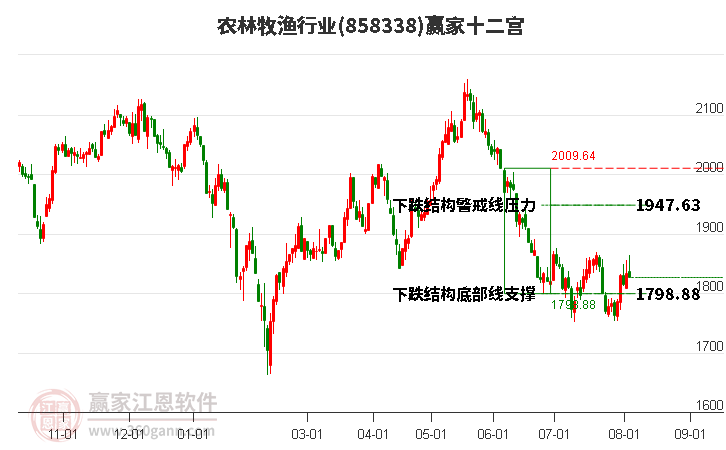 858338农林牧渔赢家十二宫工具