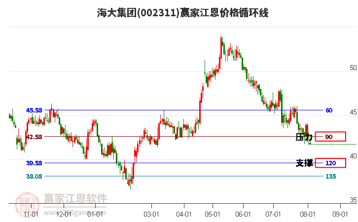 002311海大集团江恩价格循环线工具