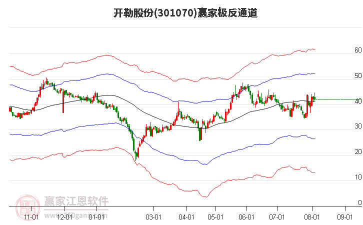 301070开勒股份赢家极反通道工具