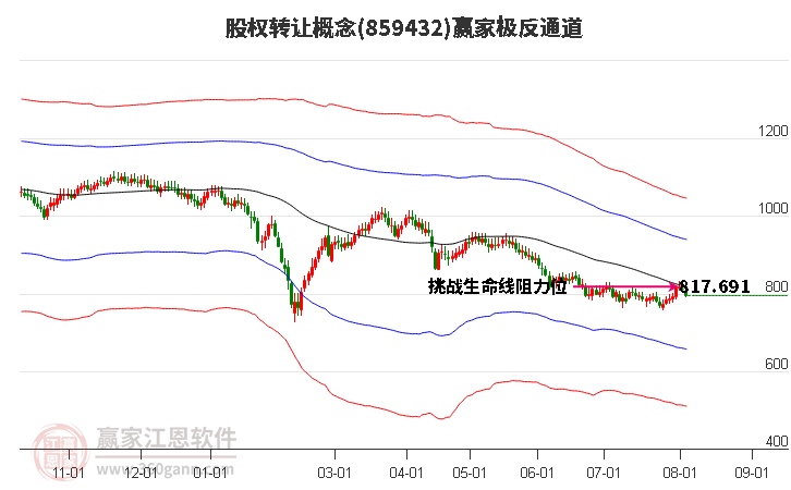 859432股权转让赢家极反通道工具