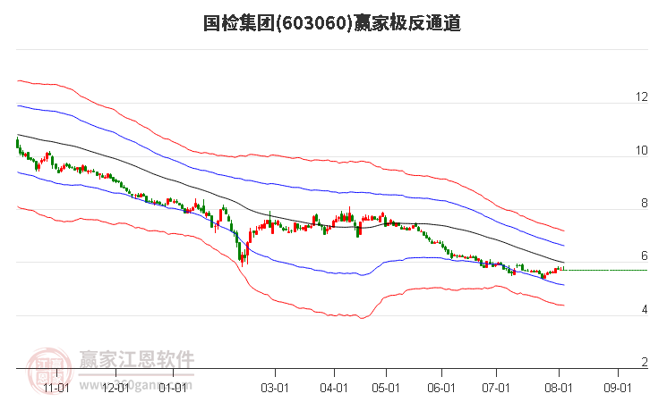 603060国检集团赢家极反通道工具