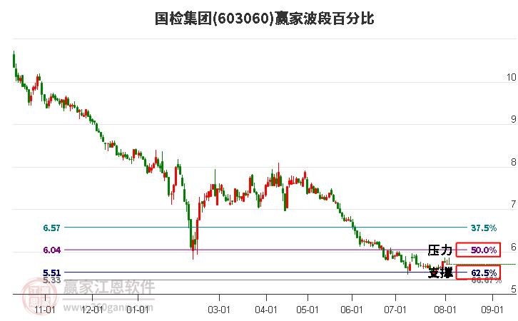 603060国检集团波段百分比工具