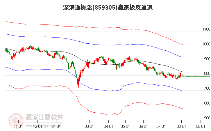 859305深港通赢家极反通道工具