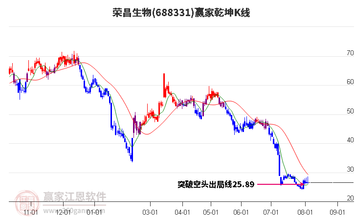 688331荣昌生物赢家乾坤K线工具