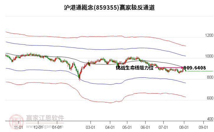 859355滬港通贏家極反通道工具