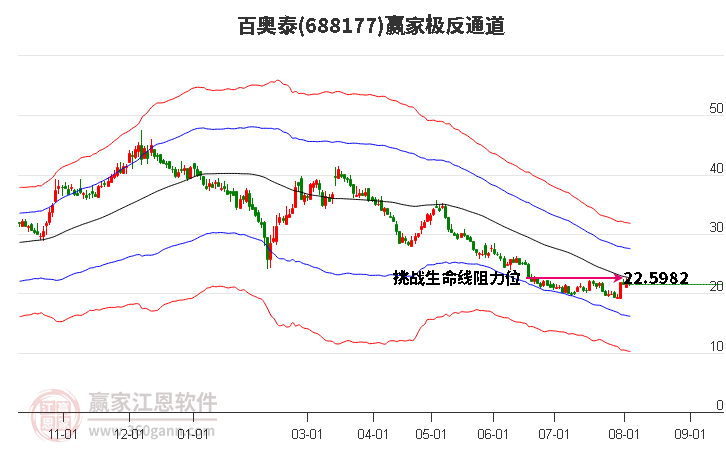 688177百奥泰赢家极反通道工具