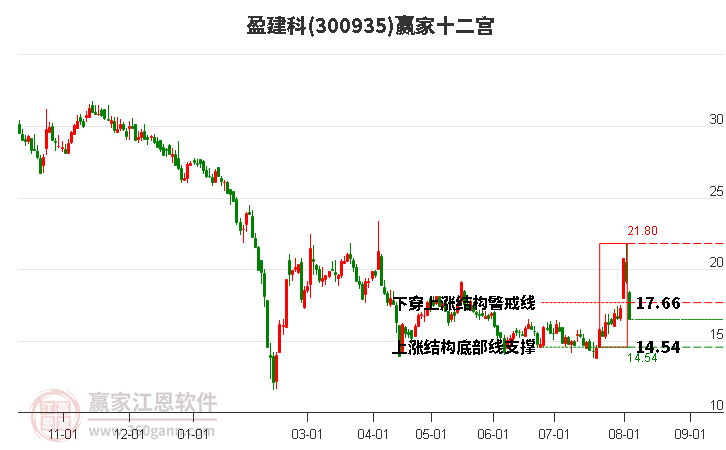 300935盈建科赢家十二宫工具