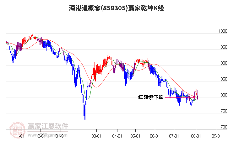 859305深港通赢家乾坤K线工具