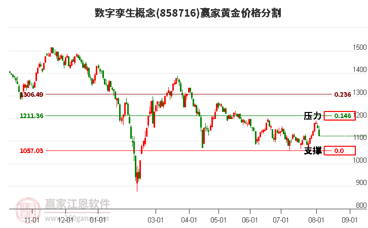 数字孪生概念黄金价格分割工具