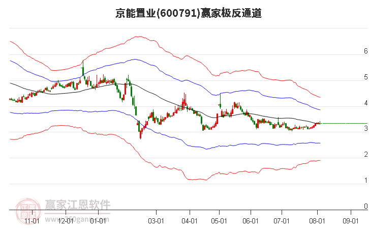 600791京能置业赢家极反通道工具