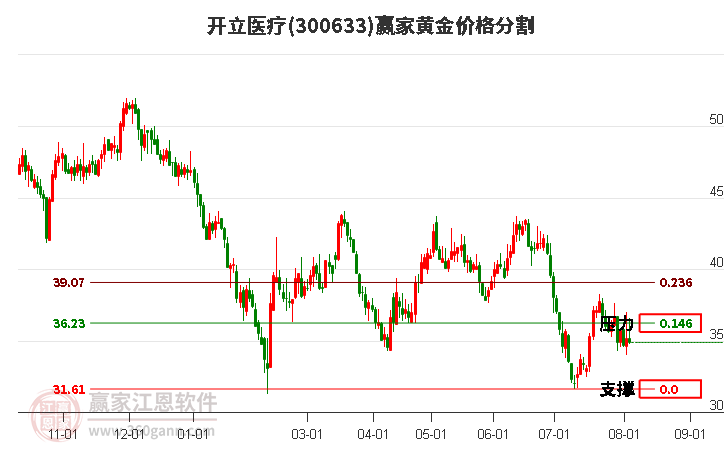 300633开立医疗黄金价格分割工具