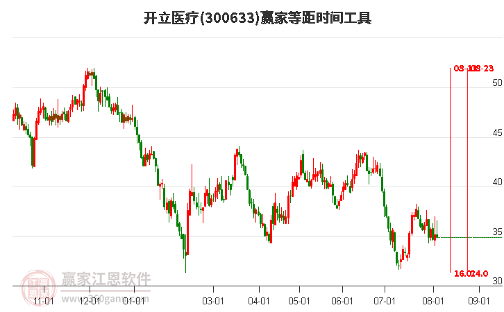 300633开立医疗等距时间周期线工具