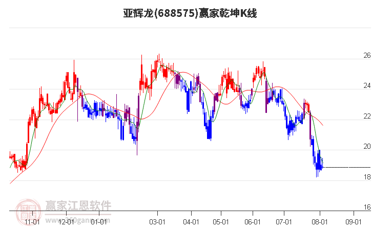 688575亚辉龙赢家乾坤K线工具