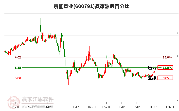 600791京能置业波段百分比工具