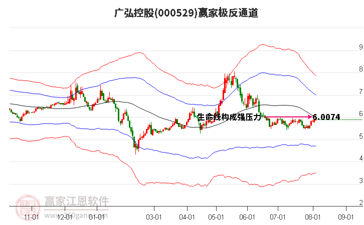 000529广弘控股赢家极反通道工具