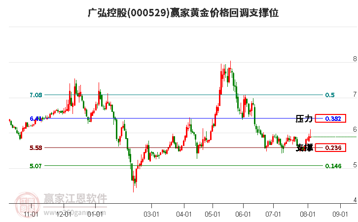 000529广弘控股黄金价格回调支撑位工具