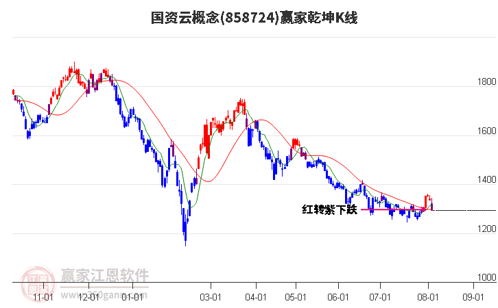 858724国资云赢家乾坤K线工具