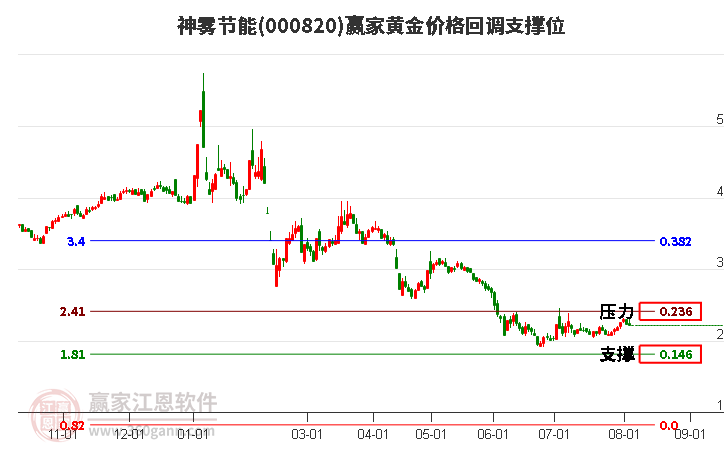 000820神雾节能黄金价格回调支撑位工具